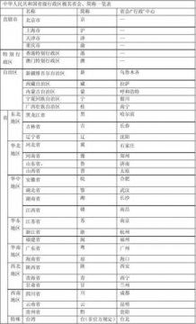 各省省會及簡稱一覽表